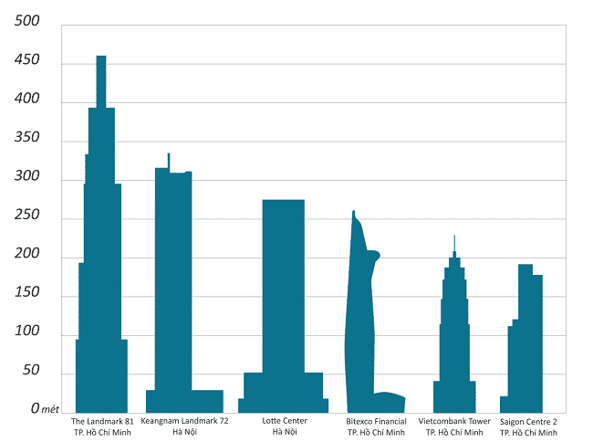 Tòa nhà cao nhất TPHCM cao nhiêu tầng