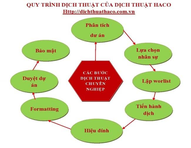 Quy trình dịch thuật