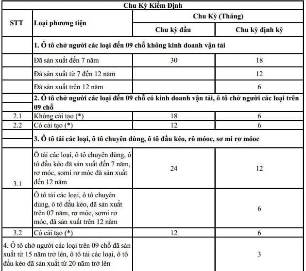 Thời hạn đăng kiểm xe là bao lâu?| Nguồn: Internet