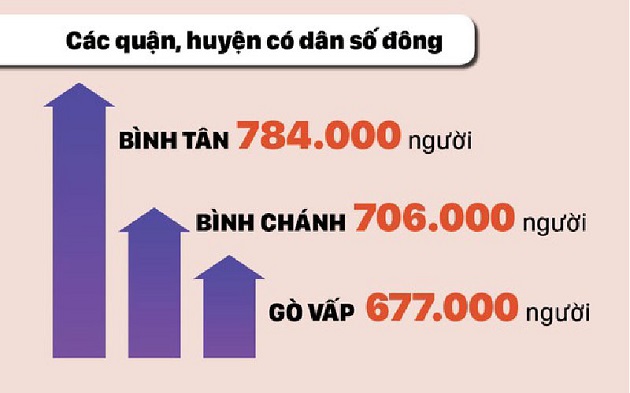 Cơ cấu dân số trên địa bàn Thành phố Hồ Chí Minh hiện nay