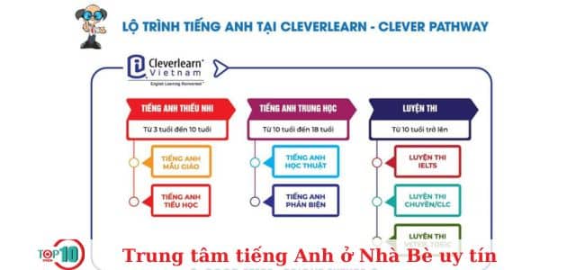 Trung Tâm Anh Ngữ Cleverlearn