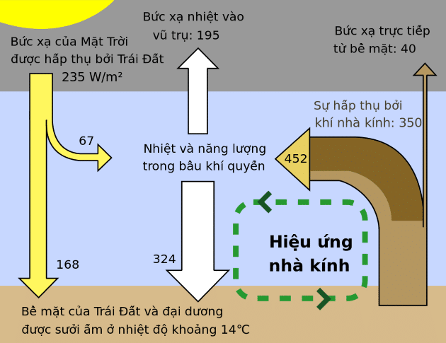 Hình ảnh về hiệu ứng nhà kính