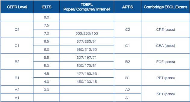 Bảng quy đổi tiếng Anh B1 sang IELTS