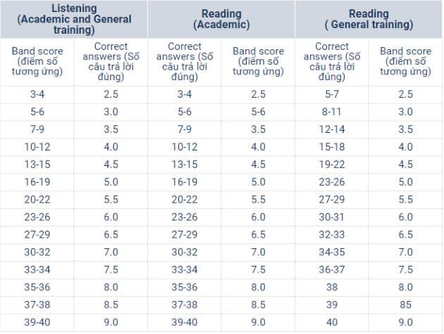 Cách tính điểm IELTS phần thi Listening và Reading