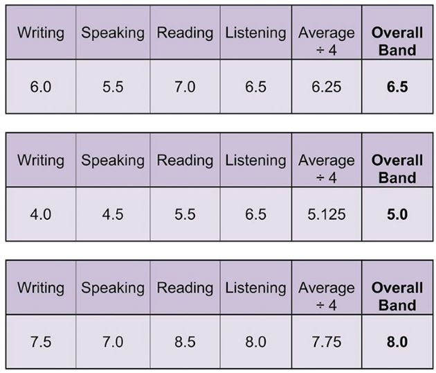 Cách tính điểm tổng Overall IELTS 4 kỹ năng