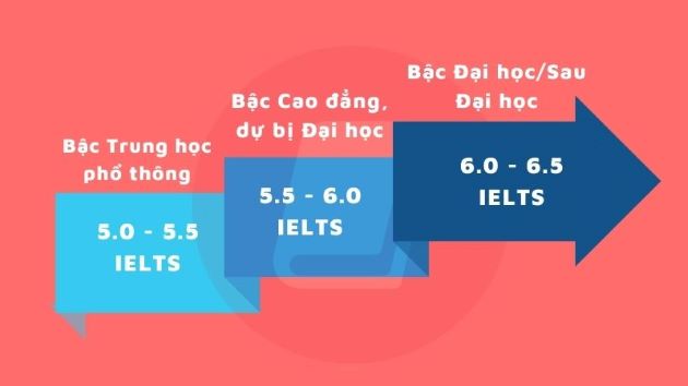 Điểm IELTS tiêu chuẩn để đi du học