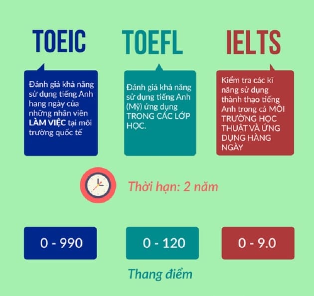 Sự khác nhau giữa TOEIC TOEFL và IELTS