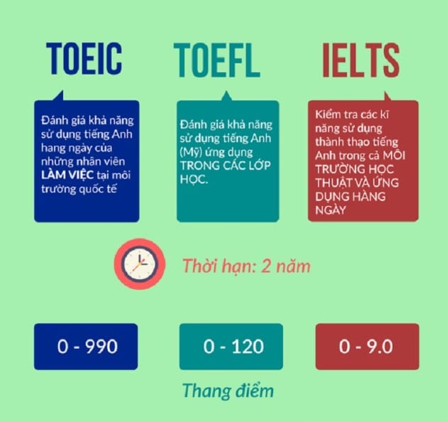 sự khác nhau giữa toeic toefl và ielts