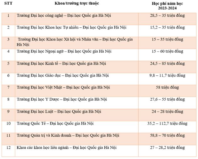 Học phí các trường thuộc Đại học Quốc gia Hà Nội