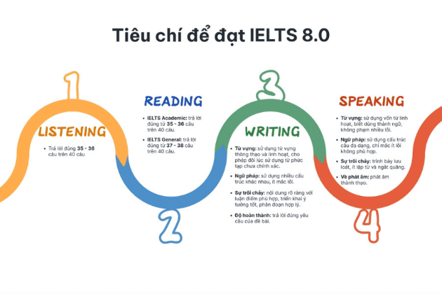 Tiêu chí để đạt được IELTS 8.0